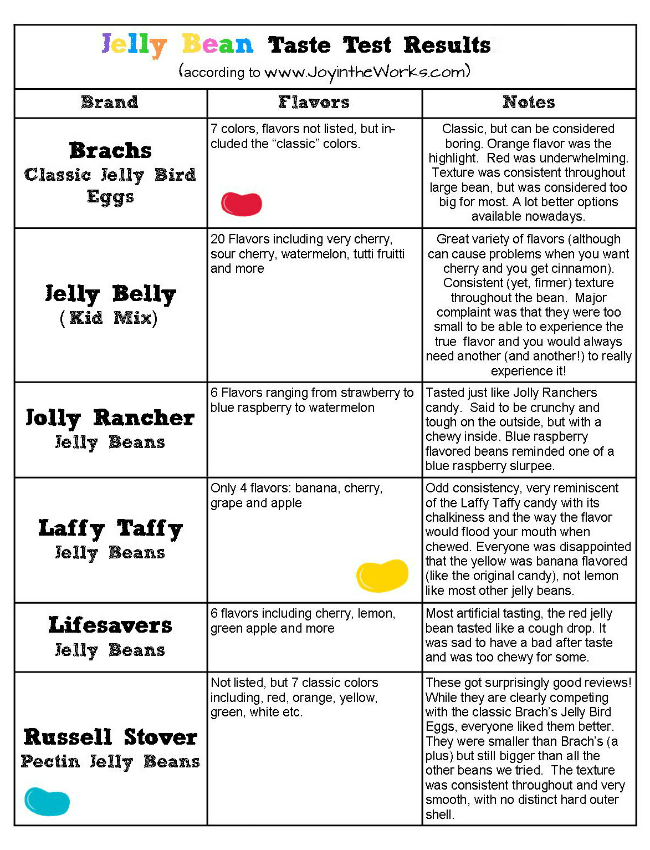 Our Jelly Bean Taste Test Results are in! We tasted and compared Brach's Classic Jelly Bird Eggs to Jelly Belly to Laffy Taffy Jelly Beans to Lifesaves Jelly Beans and many more! You can print out your own Jelly Bean Taste Test Record sheet and conduct your own as well. Share your results in the comments!