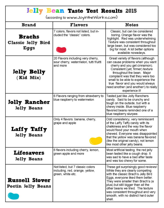 Jelly Bean Taste Test Joy in the Works